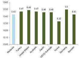 How To Narrow The Gap Between The Rich And Poor In Malaysia