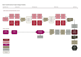 Design Phase Update February 2016 Web Transformation Project