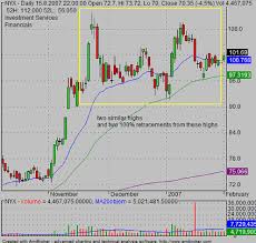 Double Tops Reversal Stock Chart Patterns Ideas Simple