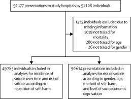 Celui du contrôle des armes. Suicide Following Presentation To Hospital For Non Fatal Self Harm In The Multicentre Study Of Self Harm A Long Term Follow Up Study The Lancet Psychiatry