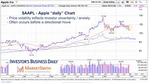 Investors who anticipate trading during these times are strongly advised to use limit orders. Is Apple Stock Aapl Price Volatility Signaling Big Move See It Market