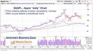 Stock market rally back at highs with apple earnings due; Is Apple Stock Aapl Price Volatility Signaling Big Move See It Market