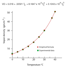 relative humidity