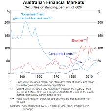 The Long View On Australian Equities Speeches Rba