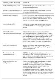 Date of royal assent23rd september 1998 date of publication in the gazette15th october 1998 date of coming into. Suruhanjaya Komunikasi Dan Multimedia Malaysia Kenyataan Media Mcmc Pemilik Laman Lucah Tempatan Tidak Akan Terlepas Cyberjaya 7 Julai 2015 Suruhanjaya Komunikasi Dan Multimedia Malaysia Mcmc Menegaskan Laman Laman Lucah Yang Beroperasi
