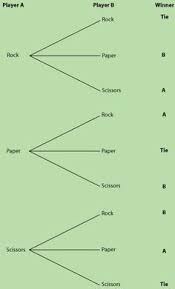 Rock Paper And Scissors Probability Tree Diagram Probability Math Teaching Mathematics Math School