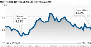 Mortgage Rates Plunge Flirting With New Lows Aug 3 2011