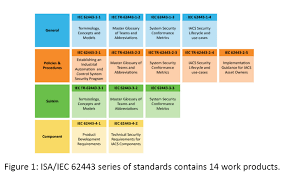 Some models are available in class 1, division 2 hazardous location configurations. Understanding The Isa Iec 62443 Standard And Secure Elements Microchip Technology