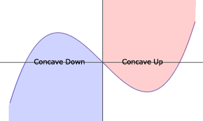 Concave Up And Down Functions And Inflection Points Expii