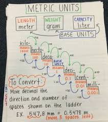 Math Anchor Charts