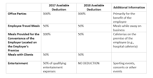 Changes To Business Meals Entertainment Expenses Warren