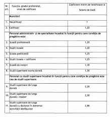Un Angajat Cu Facultate și Master Ar Trebui Să Caștige Minimum 5 000 Lei Prevede Un Proiect De Ierarhizare A Salariilor și In Mediul Privat In Funcție De Studii Adoptat Tacit De Senat