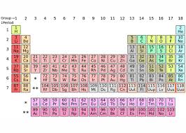 Modern periodic table with names. Four Elements Will Be Added To The Periodic Table Here S What You Need To Know