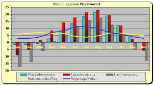 Viele deutsche schätzen das russische ballett, die russischen komponisten wie tschaikowskij und glinka sowie auch russische schriftsteller wie tolstoi, puschkin und dostojewskij. Sibirien Wetter Klima Klimatabelle Temperaturen Und Beste Reisezeit