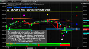 Es S P500 E Mini Futures Must Hold Above 2800 Or The