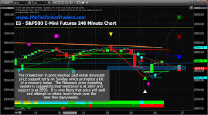 es s p500 e mini futures must hold above 2800 or the