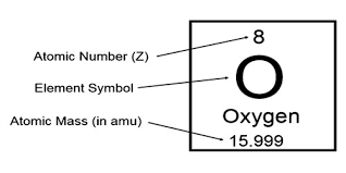 The Atomic Number Msrblog