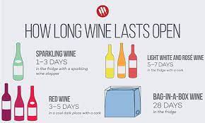 Infographic Shows How Long Your Bottle Of Wine Will Last Once Opened Daily Mail Online