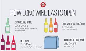 But it varies depending on the style involved. Infographic Shows How Long Your Bottle Of Wine Will Last Once Opened Daily Mail Online