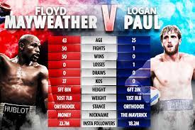Floyd mayweather, for his part, needs no introduction to fight fans and is widely regarded as one of the best (if not the best) boxers of all time. Mayweather Vs Paul Live Stream Free Logan Paul Floyd Mayweather Logan