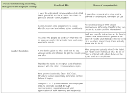 Compare Best Leadership And Management Training Programs