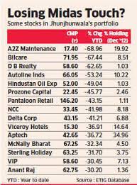 Credit cnbc awaaz educational video for stock market investors. Rakesh Jhunjhunwala Midcap Crash Leaves Rs 1 000 Crore Hole In Big Bull Rakesh Jhunjhunwala S Portfolio The Economic Times