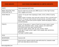 Fructose Malabsorption Series Part 2 My Fast From Fruit