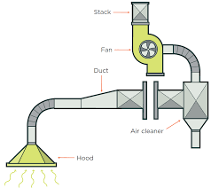 Local exhaust system is used to control air contaminants by trapping them at or near the source, in contrast to dilution ventilation which lets the contaminant spread throughout the workplace. Local Exhaust Ventilation Worksafe