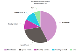 How Does Slimming World Work The Basics Fatgirlskinny