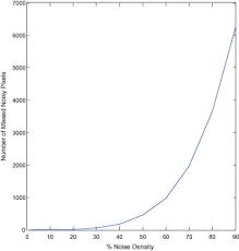 The introduced algorithm is a switching filter which identifies the noisy pixels and then corrects them by using median filter. An Efficient Approach For The Removal Of Impulse Noise From The Corrupted Image Using Neural Network Based Impulse Detector Sciencedirect