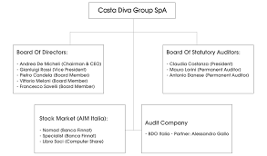 Info For Shareholders Casta Diva Group