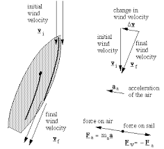 the physics of sailing