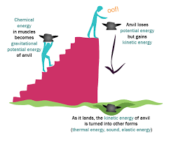Forms Of Energy Motion Heat Light Sound Potential Energy Energy Kinetic Energy