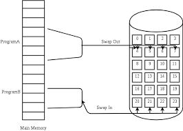 Virtual Memory In Operating System Geeksforgeeks