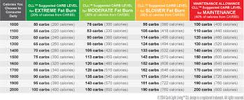 50 Veritable Carbs Foods Chart