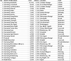 They may not that high when we compare with malaysia highest mountain, mount kinabalu (13,435 feet). Malaysia Mountains