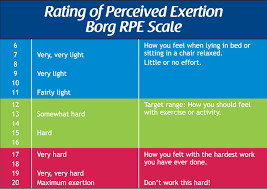 Rated Perceived Exertion Rpe Scale Cleveland Clinic The