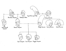 Genetics Simpsons Family Tree Atividades De Ingles Atividades