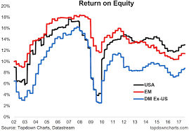 the return of the return on equity see it market