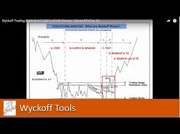 Currency indices are designed to measure changes in the value of the currency. Wyckoff Trading Method Accumulation Phases Wyckoffedclip 3 Youtube