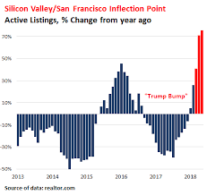 Is San Francisco Bay Area Real Estate In A Bubble 2019