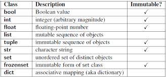 What Are Immutable And Mutable Types In Python Tutorial Links