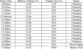 The voltage behavior under a load and charge is governed by the current flow and the internal battery resistance. Charging Test Result For 12v 7ah Battery Using The Developed Battery Download Table