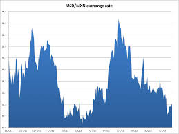 The Hot New Mexican Peso Trade Business Insider