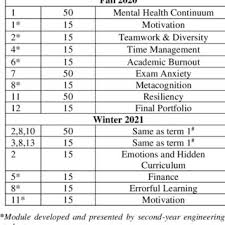 PDF) Learning from Learners: Wellness seminars and self-reflections for  first-year engineering students to enhance their journey in engineering  education