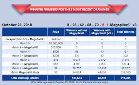 Purchase your mega millions tickets prior ot 10:45 pm on tuesday & friday for the drawing. San Francisco Mega Millions Ticket Matches 5 For 6 Numbers Cbs San Francisco