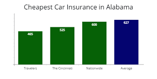 While a list of cheap car insurance companies is helpful, penny gusner, consumer analyst for insure.com states, it should be used as a jumping off point to comparison shop with a. Alabama Cheapest Car Insurance 49 Mo Autoinsuresavings Org
