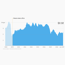 The Obama Economy In 10 Charts