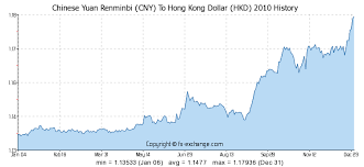 Chinese Yuan Renminbi Cny To Hong Kong Dollar Hkd History