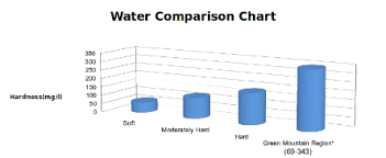 On request, we can provide detailed information about hardness in your area. Culligan Water Softeners In Burlington Vt Rutland Vt Bennington Vt St Albans Vt White River Jct Vt Vt Nh Ny